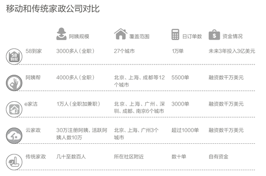 移動家政市場升溫 看互聯(lián)網(wǎng)如何改造阿姨