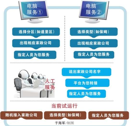 哈爾濱市家政服務平臺已試運行 將與家政公司互