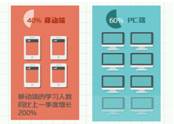 網易云課堂發布2014年度數據報告