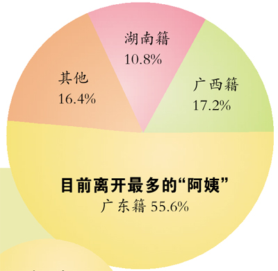 二月中廣州八成家政都會走