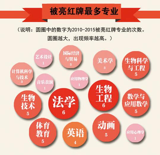 近六年被亮紅牌最多專業(yè):法學(xué)生物工程居首