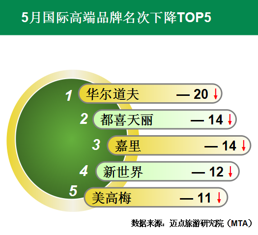 2015年5月中國酒店業國際高端品牌發展報告