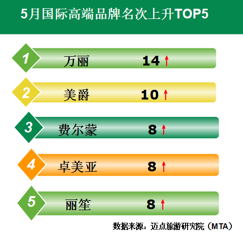 2015年5月中國酒店業國際高端品牌發展報告