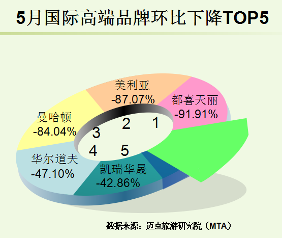 2015年5月中國酒店業國際高端品牌發展報告