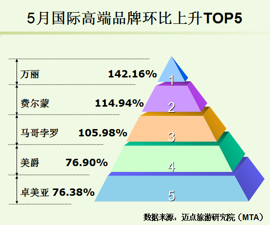 2015年5月中國酒店業國際高端品牌發展報告