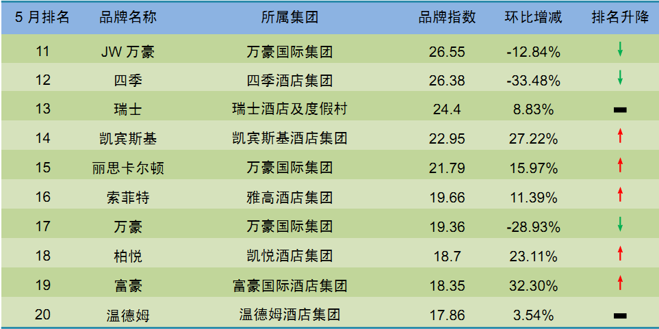 2015年5月中國酒店業國際高端品牌發展報告