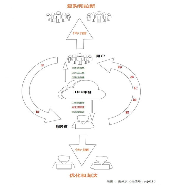 如何衡量一個C2C的項目是否靠譜?