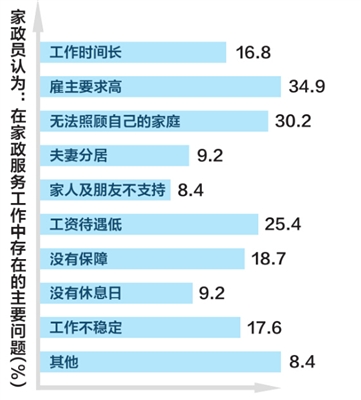 15萬家政大軍職業風險誰來承擔