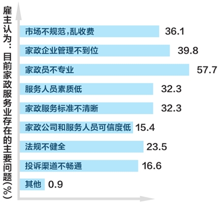 15萬家政大軍職業風險誰來承擔