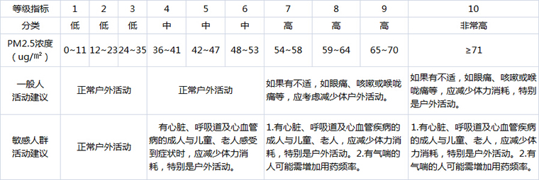 長知識：PM2.5預警分十級