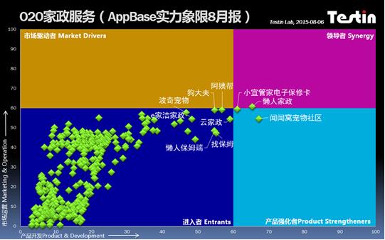 Testin AppBase:O2O家政服務誰能打開用戶的門
