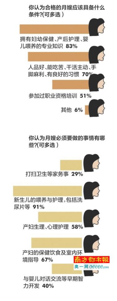 月嫂好不好,“國(guó)標(biāo)”能說(shuō)了算嗎?