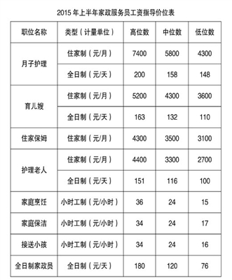 2015年家政服務(wù)員工資指導(dǎo)價(jià)位發(fā)布