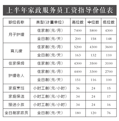又漲了!住家月嫂月薪 高位數已達7400元