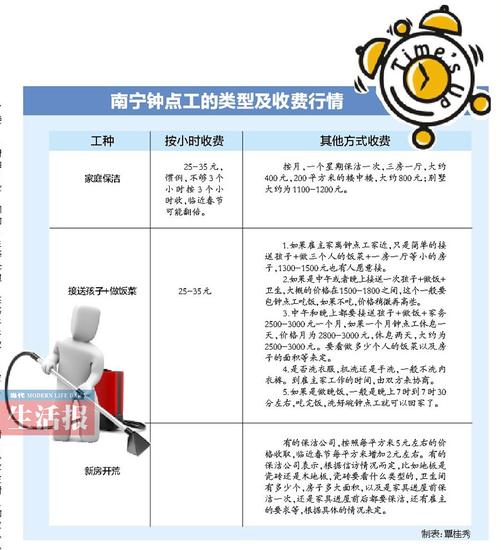 南寧鐘點工各種類收費情況 價格有高低要商量