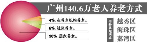 廣州60歲以上老人九成靠居家養老 服務者不足千