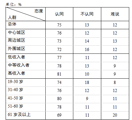民調：社區居家養老市民呼聲高 但推廣工作欠滿