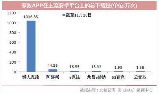 (截止2014年11月20日家政APP在主流安卓平臺(tái)總下載量(單位：萬次))
