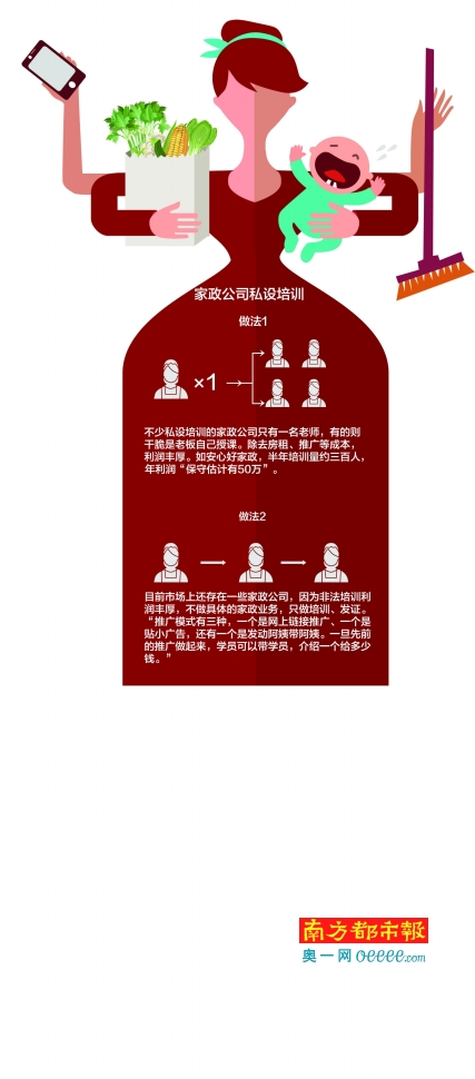發(fā)證利潤(rùn)高達(dá)50% 家政業(yè)黑培訓(xùn)被曝光