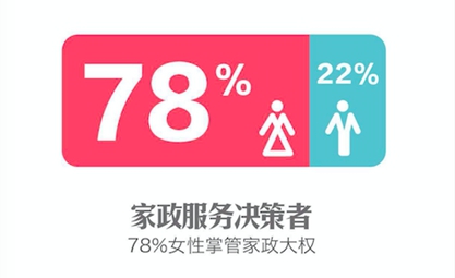 調查顯示:80、90后是家政服務重度使用人群 調查顯示:80、90后是家政服務重度使用人群