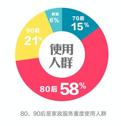 調查顯示:80、90后是家政服務重度使用人群 調查顯示:80、90后是家政服務重度使用人群