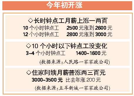 家政服務(wù)又漲價(jià)了?阿姨稱活太多雇主喊稱心難