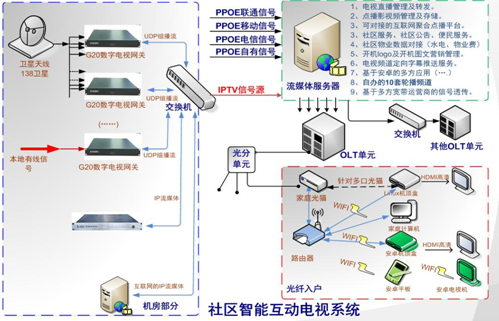 智慧社區第一步 智能互動電視系統