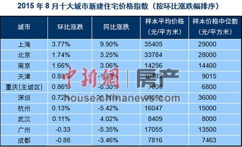 百城新房均價(jià)同比環(huán)比雙雙上漲深圳同比漲26%居首