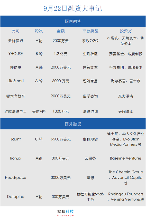 9.22投融資日報:無憂保姆完成兩千萬元A輪融資