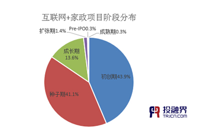 投融界:“互聯網+家政”助推千億市場起飛