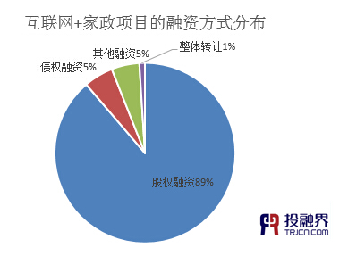 投融界:“互聯網+家政”助推千億市場起飛
