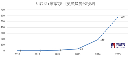 投融界:“互聯網+家政”助推千億市場起飛