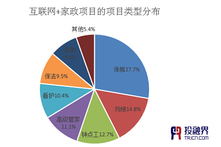 投融界:“互聯網+家政”助推千億市場起飛