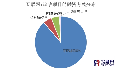 投融界:“互聯(lián)網(wǎng)+家政”助推千億市場起飛