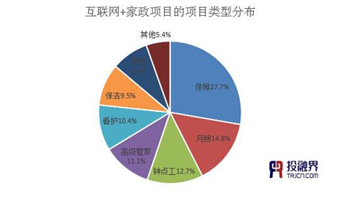 投融界:“互聯(lián)網(wǎng)+家政”助推千億市場起飛