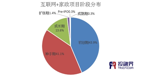 投融界:“互聯(lián)網(wǎng)+家政”助推千億市場起飛
