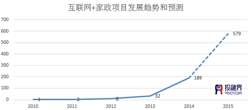 投融界:“互聯(lián)網(wǎng)+家政”助推千億市場起飛