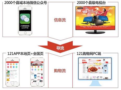 121購物助力山西潞城引爆縣域O2O