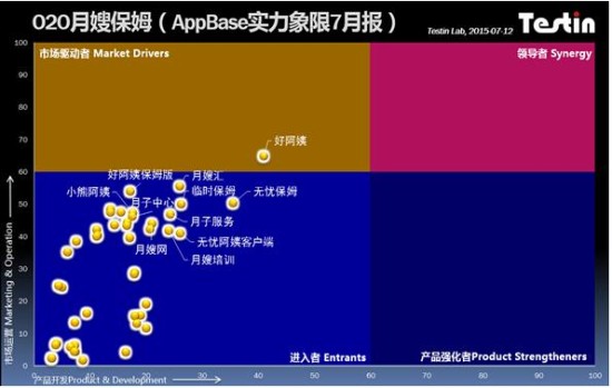 TestinAppBase處于萌芽期的O2O保姆月嫂行業(yè)