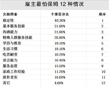 上海家政業調查:雇主偏好年輕保姆 保姆最關心養老保險