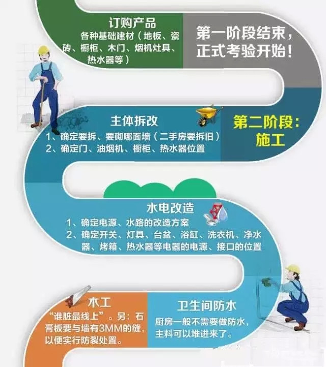 一張圖看懂家裝全流程,菜鳥趕緊收藏吧!