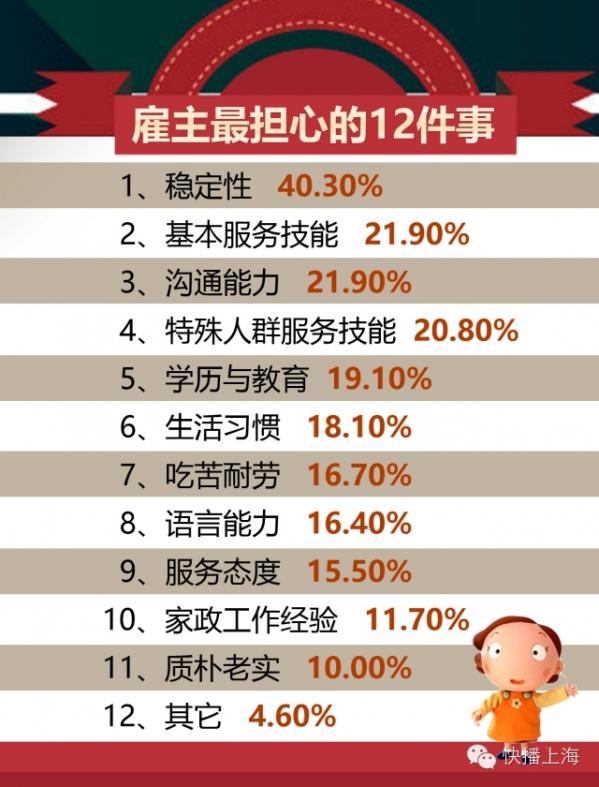 1 【快播上海】稱心“阿姨”難找?寬容雇主難尋?