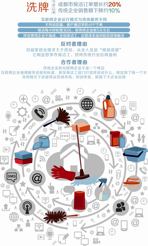 互聯網巨頭沖擊傳統行業 58同城求合作成都家政企業“+”還是不“+”?